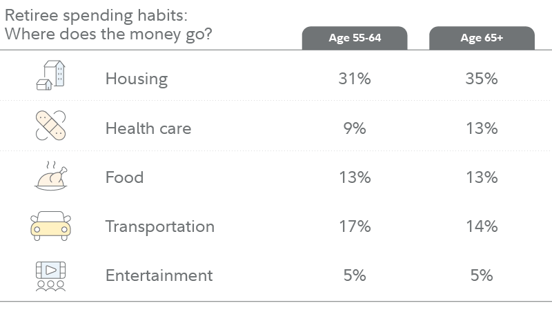 The table illustrates the percentage of total income the average household spends on food, housing (including utilities), transportation, and health care.